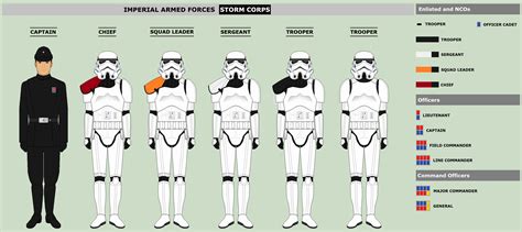 stormtrooper ranks